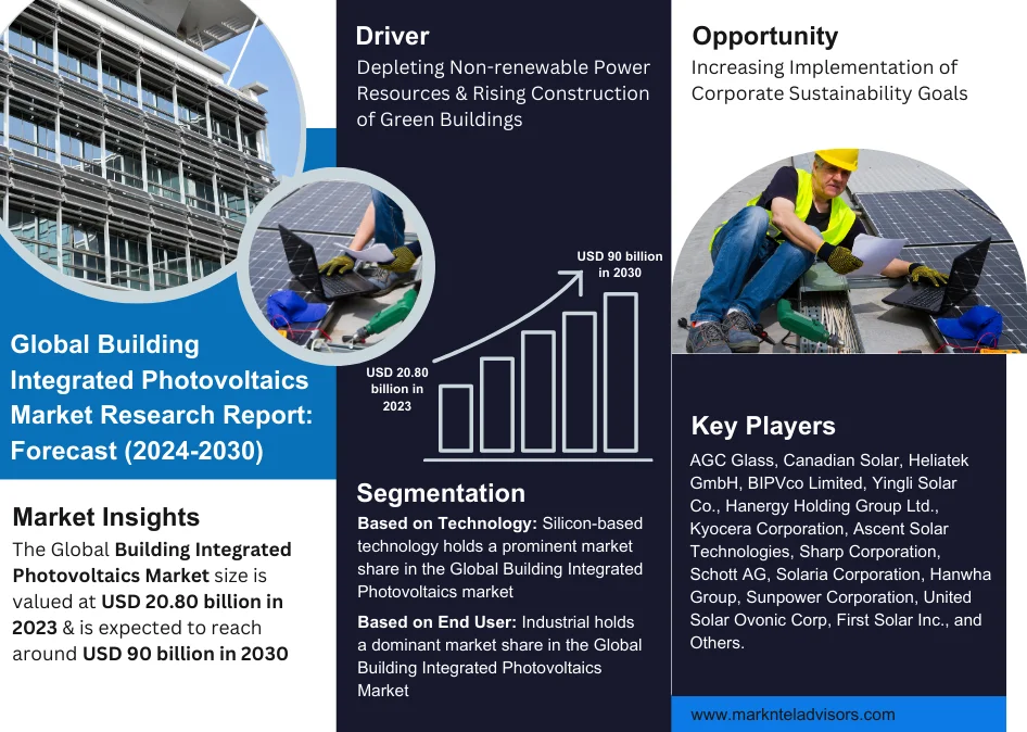 Forecast: Building Integrated Photovoltaics Market to Grow at 19.64% CAGR Over the Next five Years post thumbnail image